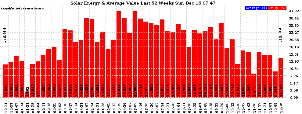 Solar PV/Inverter Performance Weekly Solar Energy Production Value Last 52 Weeks