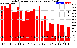 Milwaukee Solar Powered Home WeeklyProductionValue