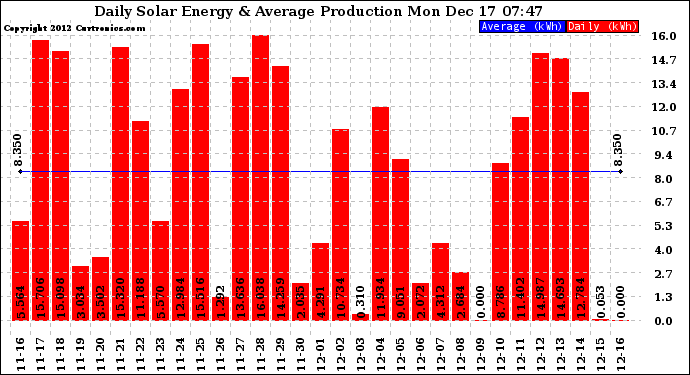 Solar PV/Inverter Performance Daily Solar Energy Production