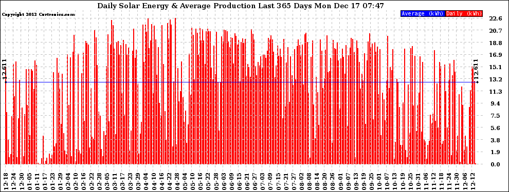 Solar PV/Inverter Performance Daily Solar Energy Production Last 365 Days