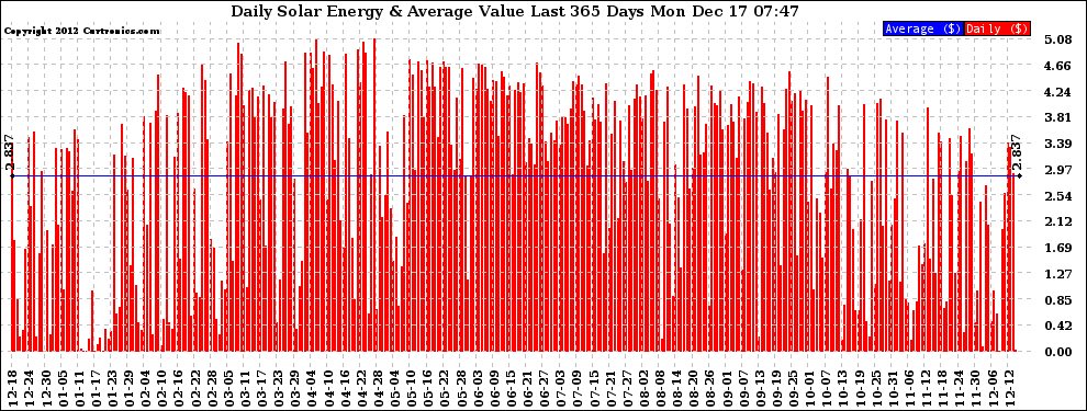 Solar PV/Inverter Performance Daily Solar Energy Production Value Last 365 Days