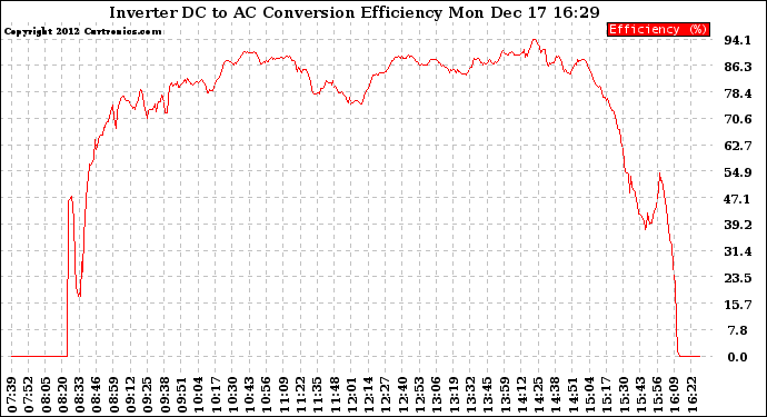 Solar PV/Inverter Performance Inverter DC to AC Conversion Efficiency