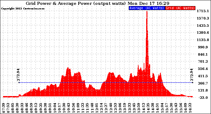 Solar PV/Inverter Performance Inverter Power Output