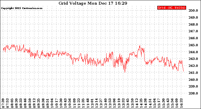 Solar PV/Inverter Performance Grid Voltage