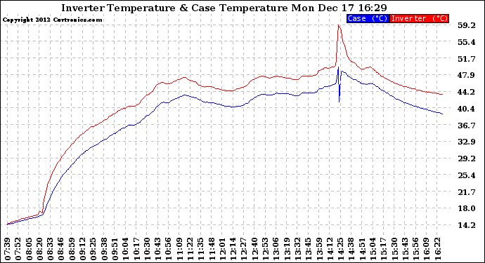 Solar PV/Inverter Performance Inverter Operating Temperature