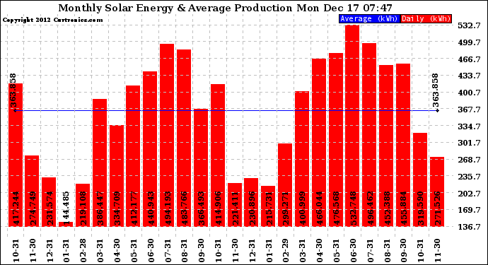 Solar PV/Inverter Performance Monthly Solar Energy Production