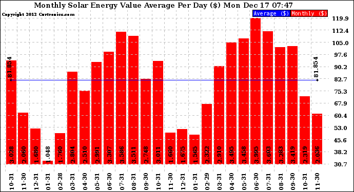 Solar PV/Inverter Performance Monthly Solar Energy Value Average Per Day ($)