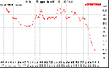 Solar PV/Inverter Performance Outdoor Temperature