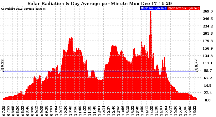 Solar PV/Inverter Performance Solar Radiation & Day Average per Minute