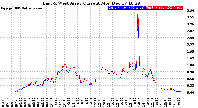 Solar PV/Inverter Performance Photovoltaic Panel Current Output