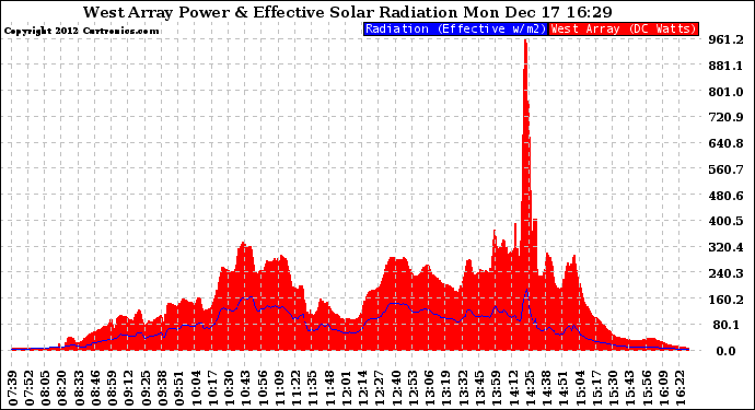 Solar PV/Inverter Performance West Array Power Output & Effective Solar Radiation