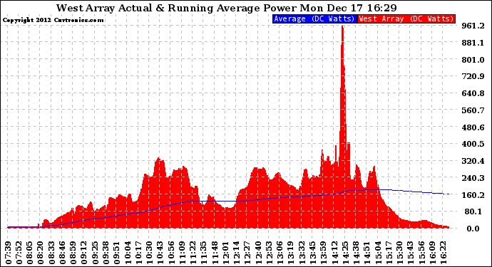 Solar PV/Inverter Performance West Array Actual & Running Average Power Output