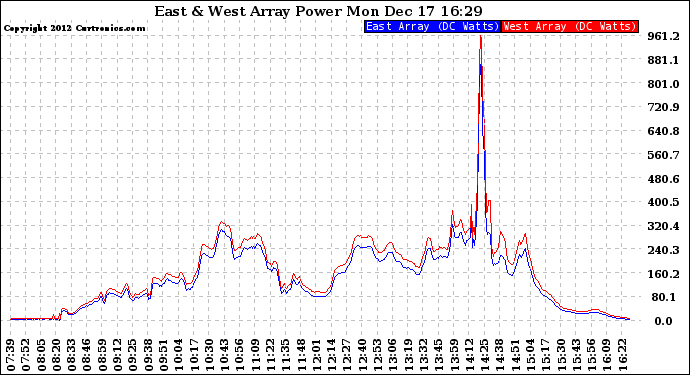 Solar PV/Inverter Performance Photovoltaic Panel Power Output