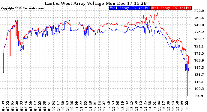 Solar PV/Inverter Performance Photovoltaic Panel Voltage Output