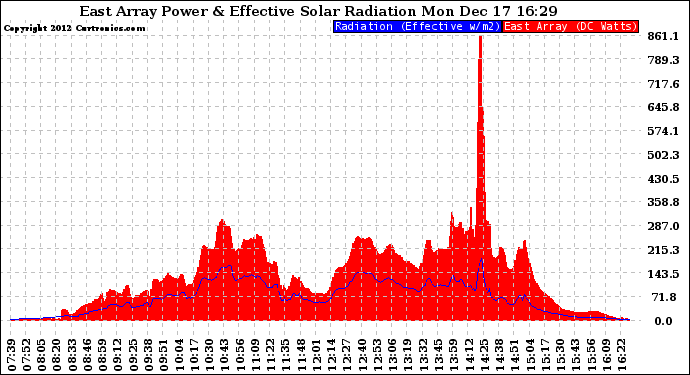 Solar PV/Inverter Performance East Array Power Output & Effective Solar Radiation