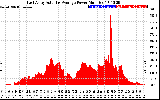 Solar PV/Inverter Performance East Array Actual & Average Power Output