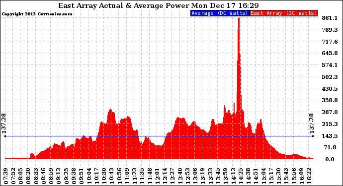 Solar PV/Inverter Performance East Array Actual & Average Power Output