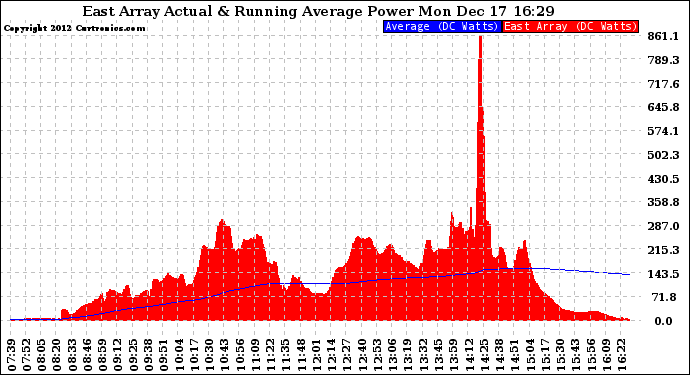 Solar PV/Inverter Performance East Array Actual & Running Average Power Output