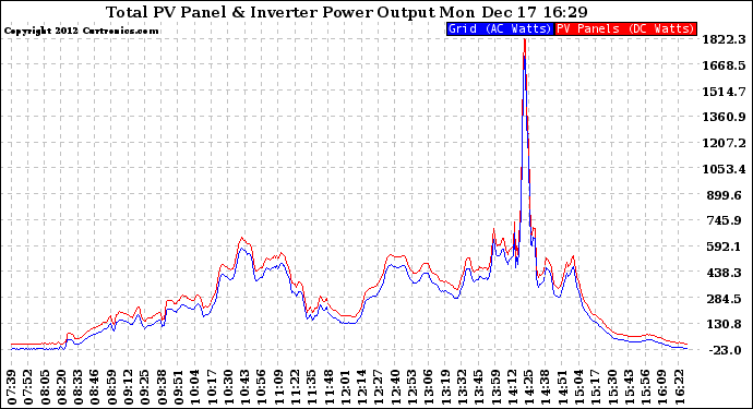 Solar PV/Inverter Performance PV Panel Power Output & Inverter Power Output