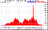 Solar PV/Inverter Performance Total PV Panel & Running Average Power Output