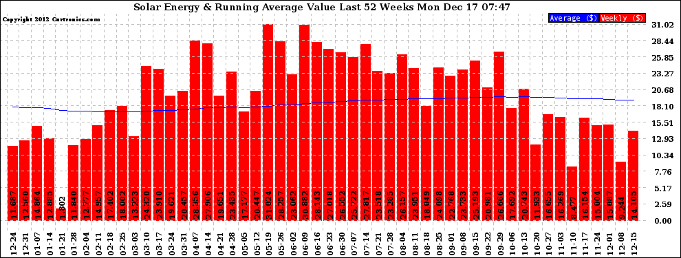 Solar PV/Inverter Performance Weekly Solar Energy Production Value Running Average Last 52 Weeks