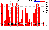 Solar PV/Inverter Performance Daily Solar Energy Production