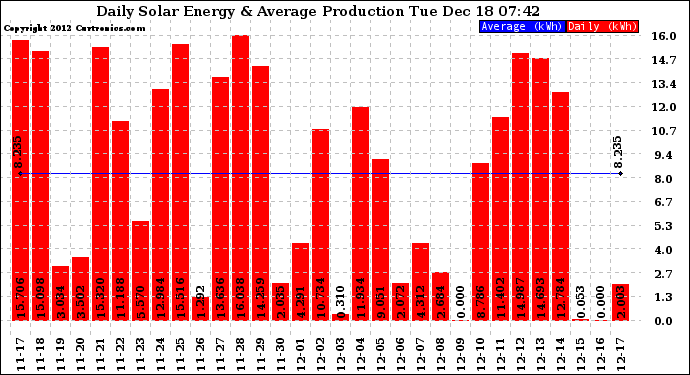 Solar PV/Inverter Performance Daily Solar Energy Production