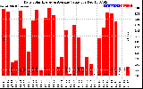 Solar PV/Inverter Performance Daily Solar Energy Production Value