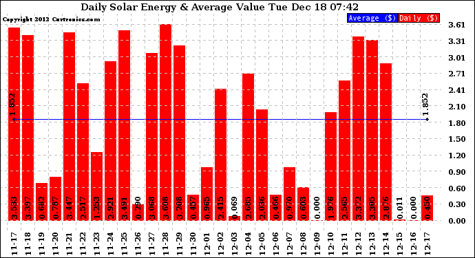 Solar PV/Inverter Performance Daily Solar Energy Production Value