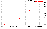 Solar PV/Inverter Performance Daily Energy Production