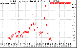 Solar PV/Inverter Performance Daily Energy Production Per Minute