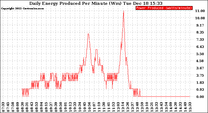 Solar PV/Inverter Performance Daily Energy Production Per Minute