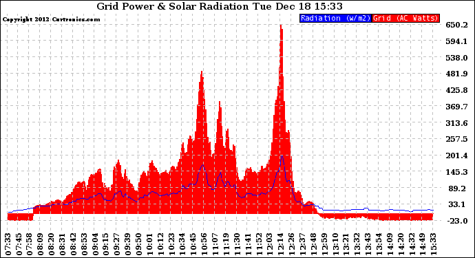 Solar PV/Inverter Performance Grid Power & Solar Radiation