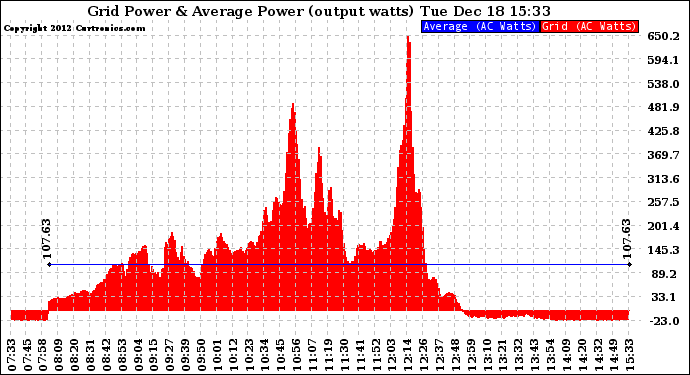 Solar PV/Inverter Performance Inverter Power Output