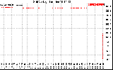 Solar PV/Inverter Performance Grid Voltage