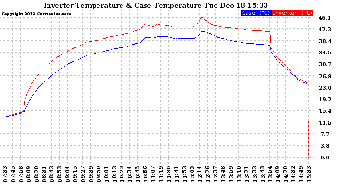 Solar PV/Inverter Performance Inverter Operating Temperature