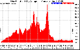 Solar PV/Inverter Performance Solar Radiation & Day Average per Minute