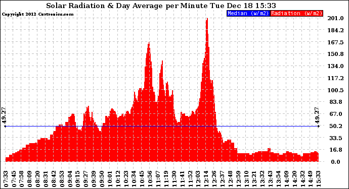 Solar PV/Inverter Performance Solar Radiation & Day Average per Minute