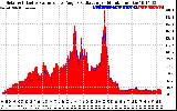 Solar PV/Inverter Performance Solar Radiation & Effective Solar Radiation per Minute