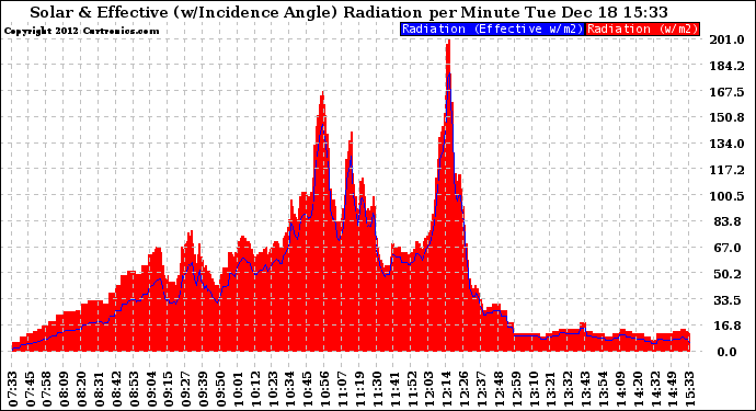 Solar PV/Inverter Performance Solar Radiation & Effective Solar Radiation per Minute