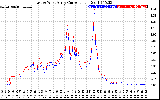 Solar PV/Inverter Performance Photovoltaic Panel Current Output