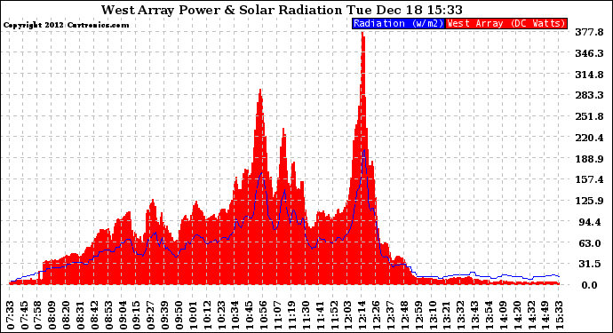 Solar PV/Inverter Performance West Array Power Output & Solar Radiation