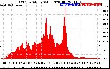 Solar PV/Inverter Performance West Array Actual & Average Power Output