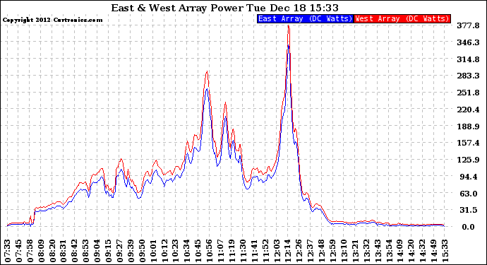 Solar PV/Inverter Performance Photovoltaic Panel Power Output