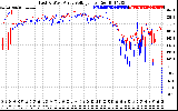 Solar PV/Inverter Performance Photovoltaic Panel Voltage Output