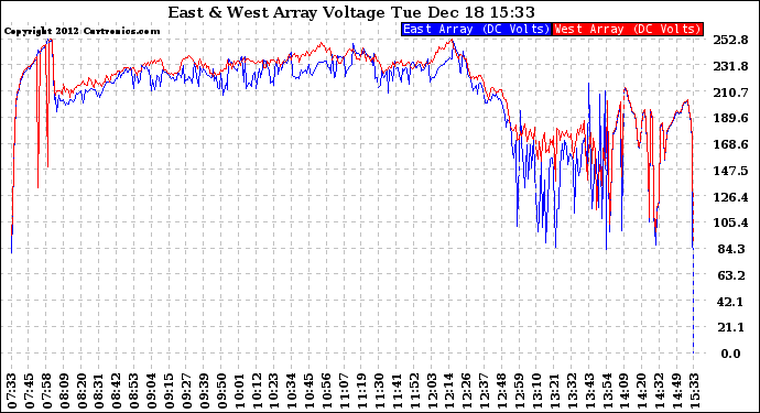 Solar PV/Inverter Performance Photovoltaic Panel Voltage Output