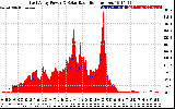 Solar PV/Inverter Performance East Array Power Output & Solar Radiation