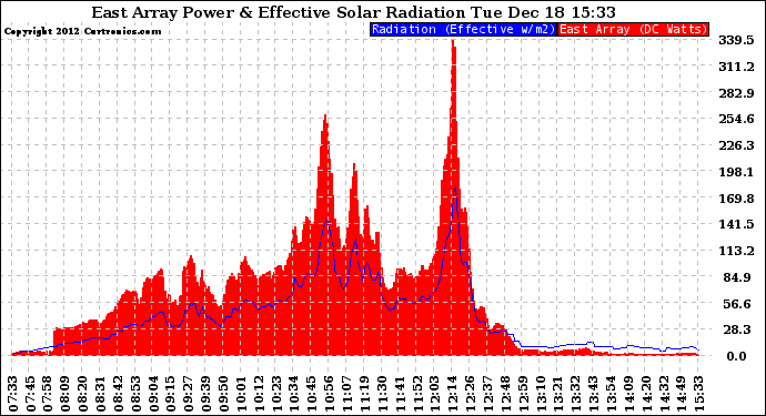 Solar PV/Inverter Performance East Array Power Output & Effective Solar Radiation