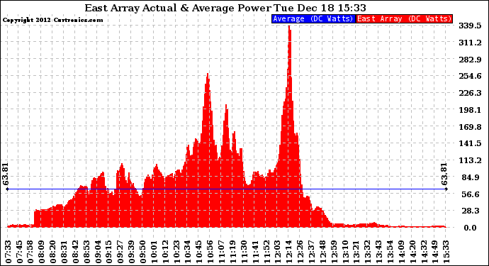 Solar PV/Inverter Performance East Array Actual & Average Power Output