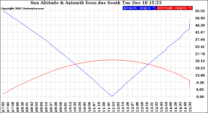 Solar PV/Inverter Performance Sun Altitude Angle & Azimuth Angle